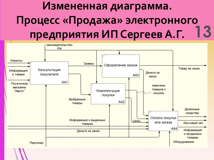 Измененная диаграмма. Процесс «Продажа» электронного предприятия ИП Сергеев А.Г. 13