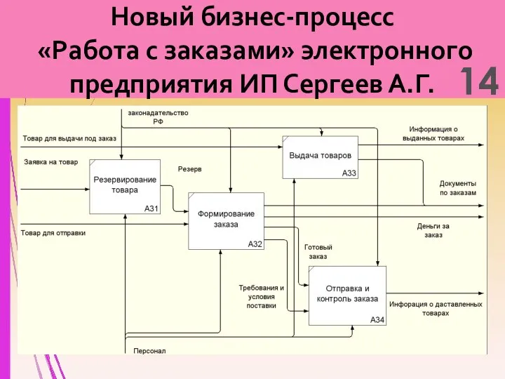 Новый бизнес-процесс «Работа с заказами» электронного предприятия ИП Сергеев А.Г. 14