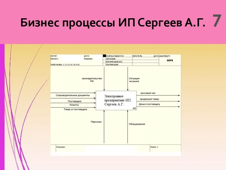 Бизнес процессы ИП Сергеев А.Г. 7