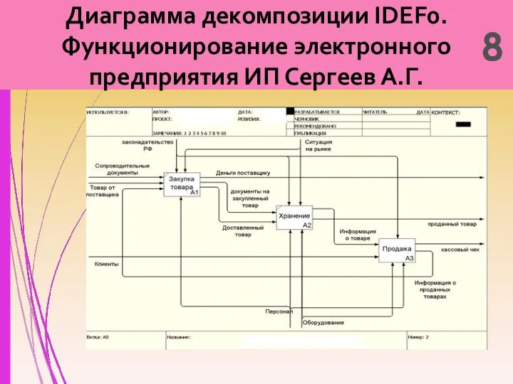 Диаграмма декомпозиции IDEF0. Функционирование электронного предприятия ИП Сергеев А.Г. 8