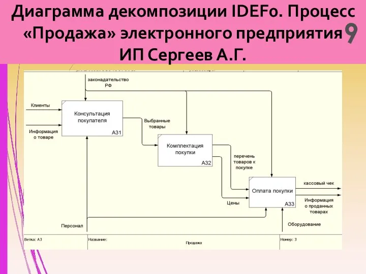 Диаграмма декомпозиции IDEF0. Процесс «Продажа» электронного предприятия ИП Сергеев А.Г. 9