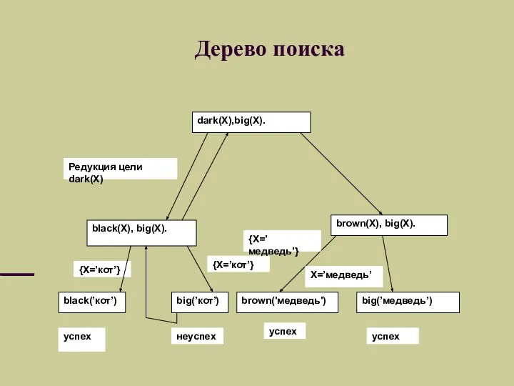 Дерево поиска dark(X),big(X). Редукция цели dark(X) black(X), big(X). black(’кот’) {X=’кот’} big(’кот’)