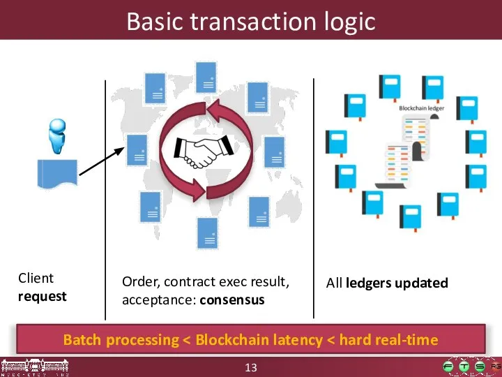 Basic transaction logic Client request Order, contract exec result, acceptance: consensus All ledgers updated Batch processing