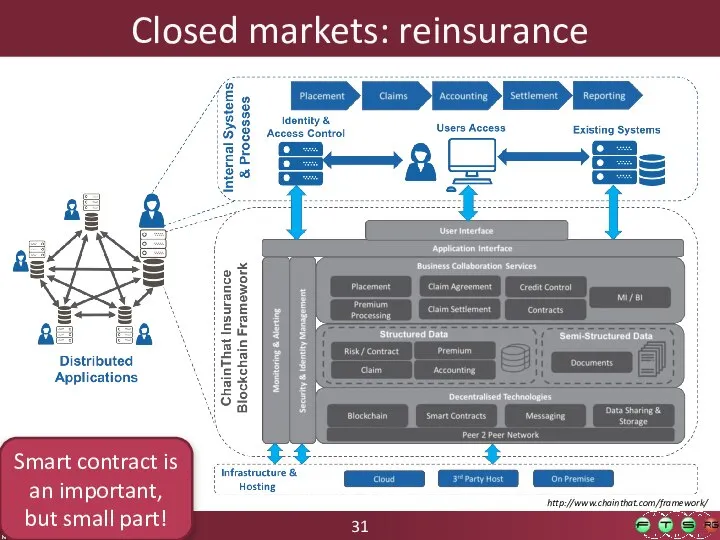 Closed markets: reinsurance http://www.chainthat.com/framework/ Smart contract is an important, but small part!