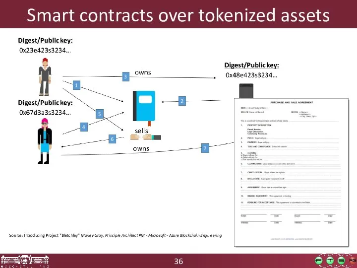 Smart contracts over tokenized assets Source: Introducing Project "Bletchley" Marley Gray,