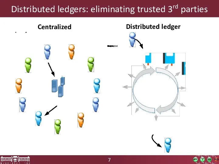 Distributed ledgers: eliminating trusted 3rd parties Centralized Distributed ledger