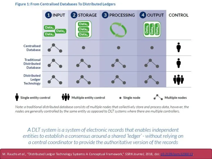 M. Rauchs et al., “Distributed Ledger Technology Systems: A Conceptual Framework,” SSRN Journal, 2018, doi: 10.2139/ssrn.3230013.