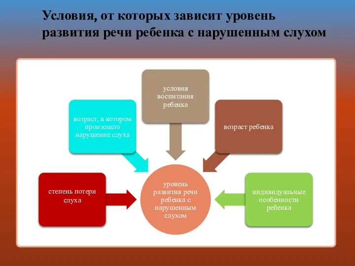 Условия, от которых зависит уровень развития речи ребенка с нарушенным слухом