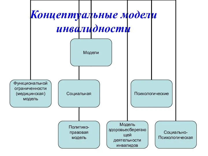 Концептуальные модели инвалидности