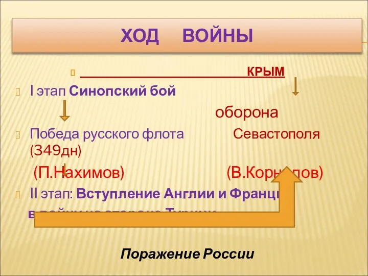 ХОД ВОЙНЫ КРЫМ I этап Синопский бой оборона Победа русского флота