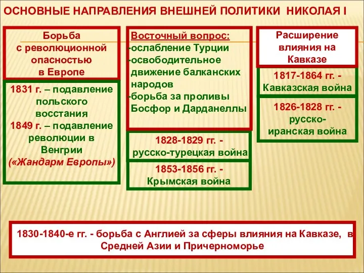 ОСНОВНЫЕ НАПРАВЛЕНИЯ ВНЕШНЕЙ ПОЛИТИКИ НИКОЛАЯ I Борьба с революционной опасностью в