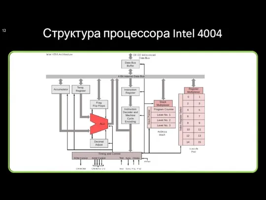 Структура процессора Intel 4004