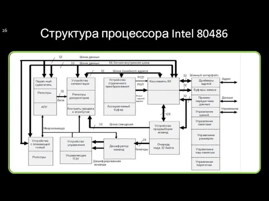 Структура процессора Intel 80486