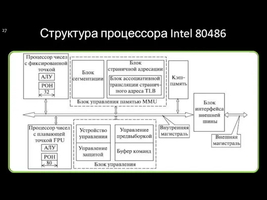 Структура процессора Intel 80486