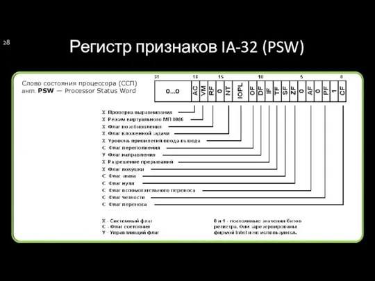 Регистр признаков IA-32 (PSW) Cлово состояния процессора (ССП) англ. PSW — Processor Status Word