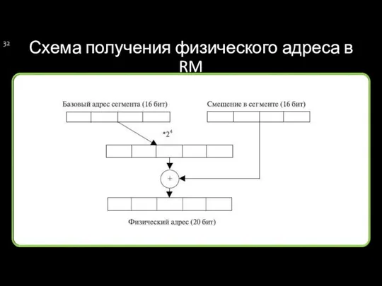 Схема получения физического адреса в RM