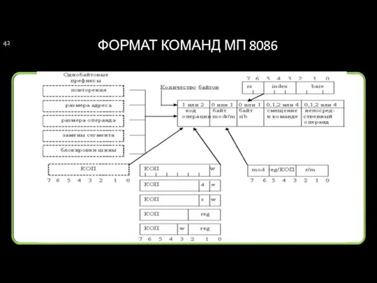 ФОРМАТ КОМАНД МП 8086