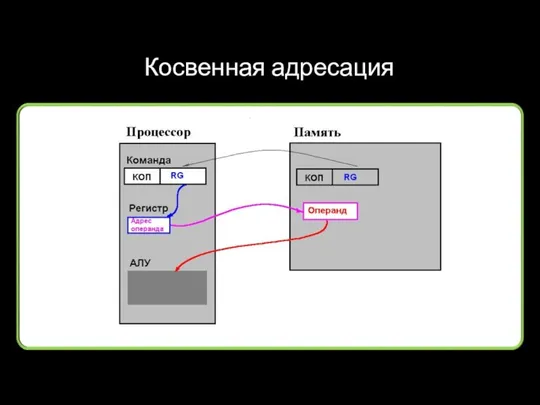 Косвенная адресация