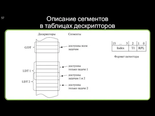 Описание сегментов в таблицах дескрипторов Формат селектора