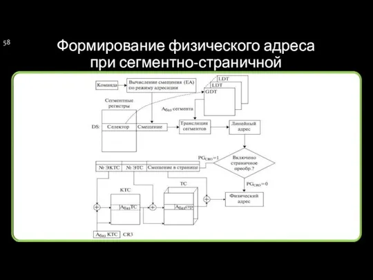 Формирование физического адреса при сегментно-страничной организации памяти