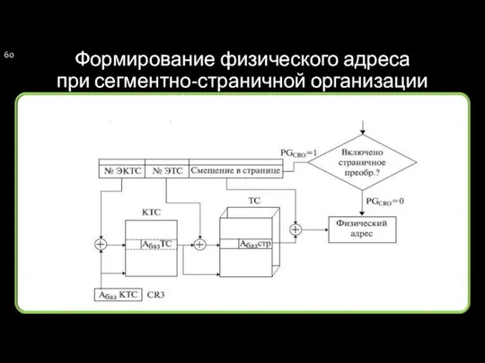 Формирование физического адреса при сегментно-страничной организации (Часть 2) памяти