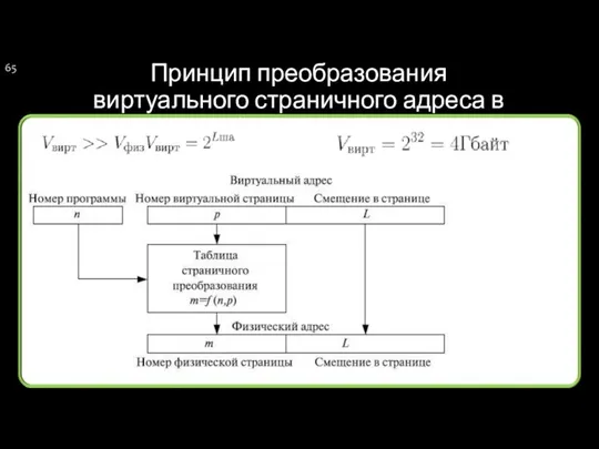 Принцип преобразования виртуального страничного адреса в физический