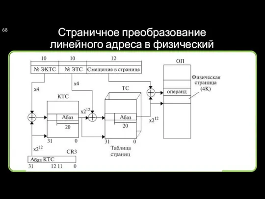 Страничное преобразование линейного адреса в физический