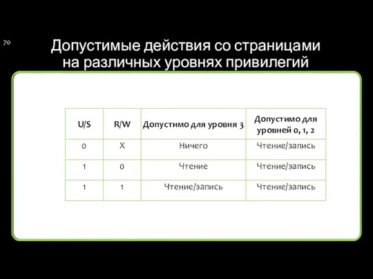 Допустимые действия со страницами на различных уровнях привилегий