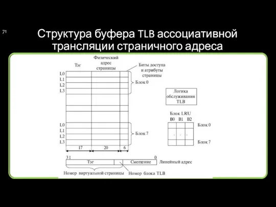 Структура буфера TLB ассоциативной трансляции страничного адреса