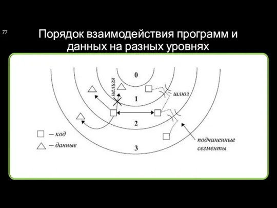 Порядок взаимодействия программ и данных на разных уровнях привилегий