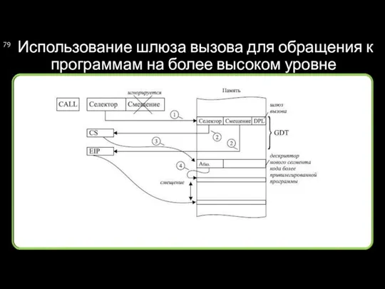 Использование шлюза вызова для обращения к программам на более высоком уровне привилегий