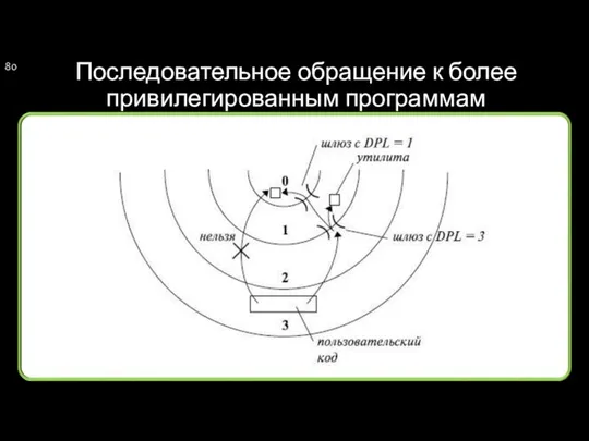 Последовательное обращение к более привилегированным программам