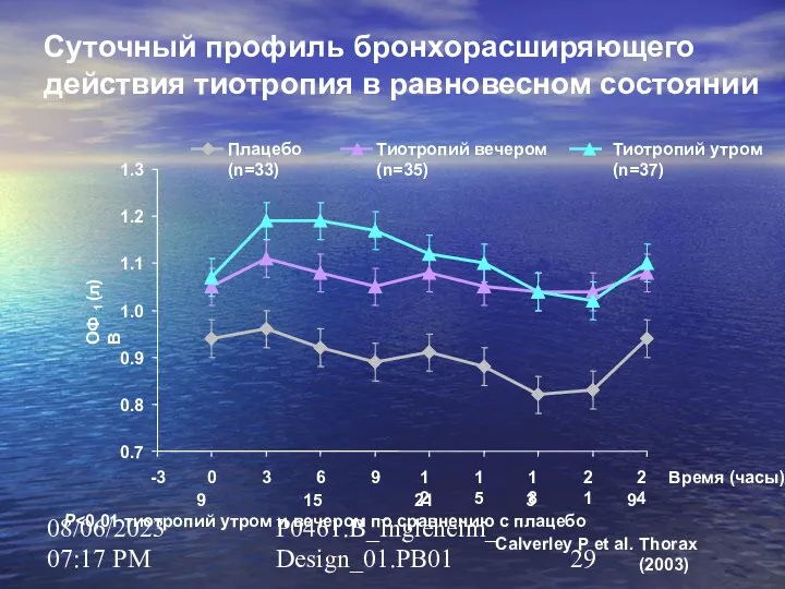 08/06/2023 07:17 PM P0461.B_Ingleheim_Design_01.PB01 Тиотропий вечером (n=35) Суточный профиль бронхорасширяющего действия