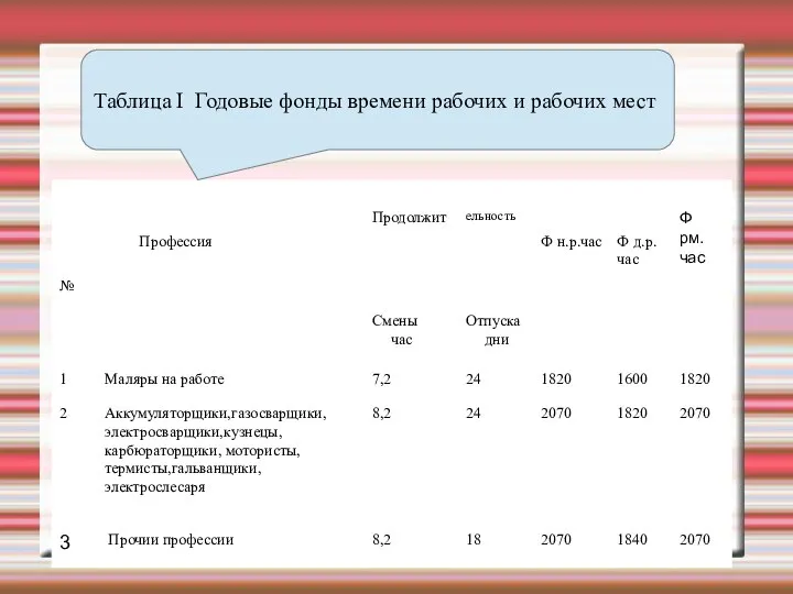 Таблица I Годовые фонды времени рабочих и рабочих мест