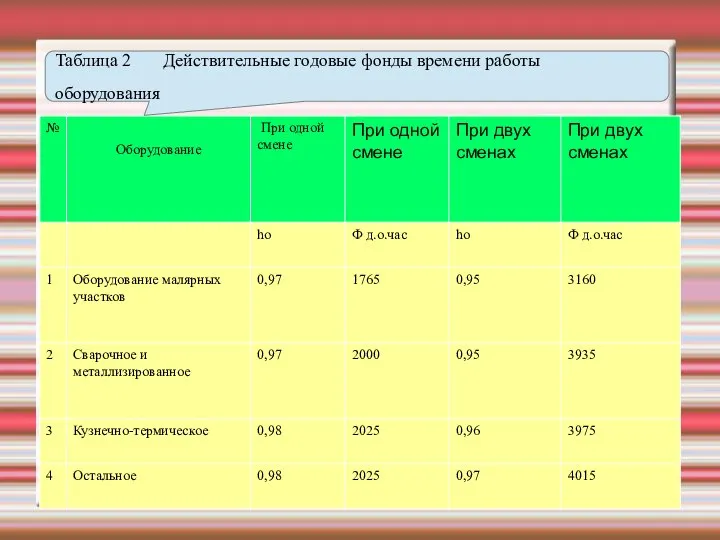 Таблица 2 Действительные годовые фонды времени работы оборудования