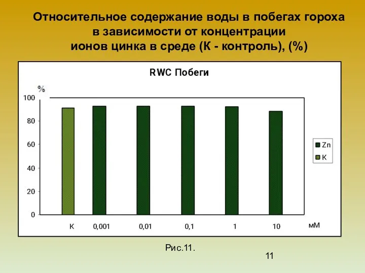 Относительное содержание воды в побегах гороха в зависимости от концентрации ионов