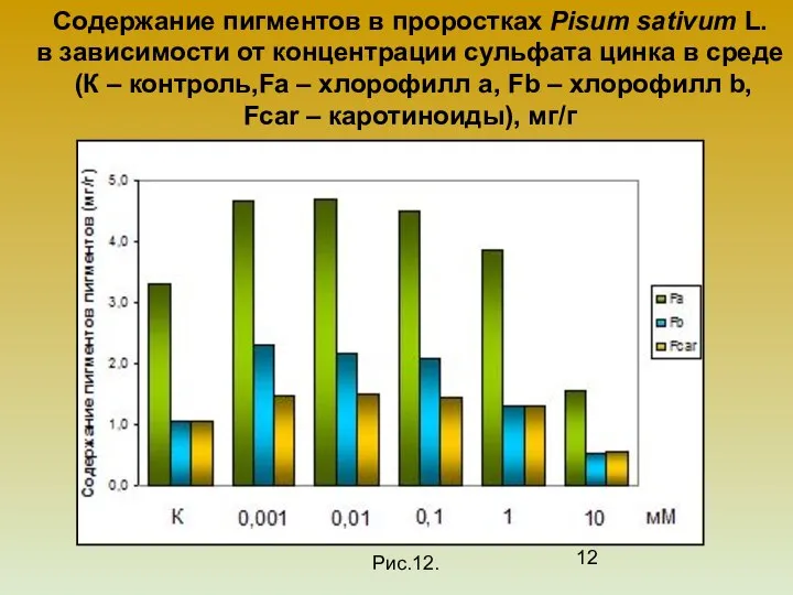 Содержание пигментов в проростках Pisum sativum L. в зависимости от концентрации