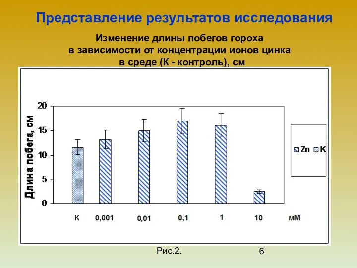 Изменение длины побегов гороха в зависимости от концентрации ионов цинка в