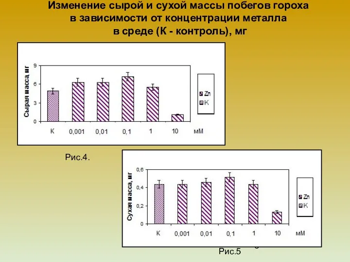 Изменение сырой и сухой массы побегов гороха в зависимости от концентрации