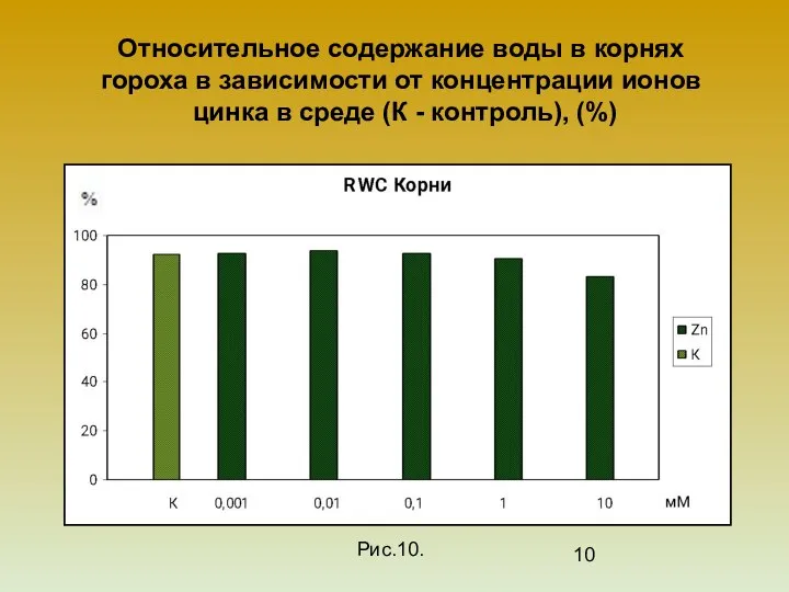 Относительное содержание воды в корнях гороха в зависимости от концентрации ионов