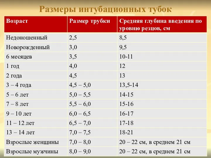 Размеры интубационных тубок