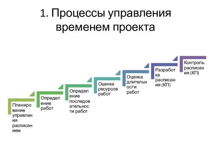 1. Процессы управления временем проекта