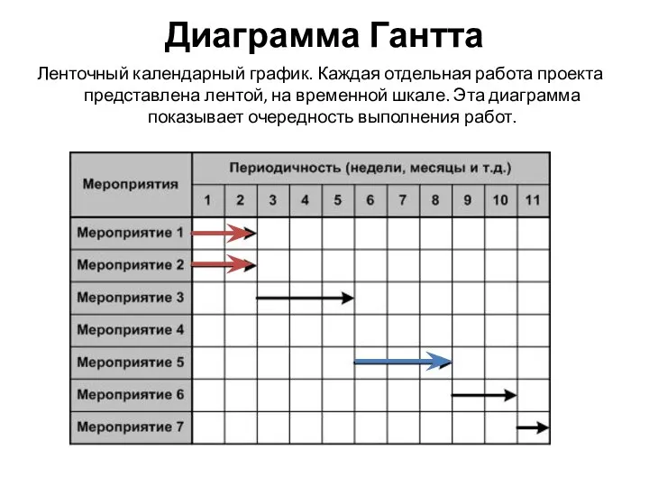 Диаграмма Гантта Ленточный календарный график. Каждая отдельная работа проекта представлена лентой,