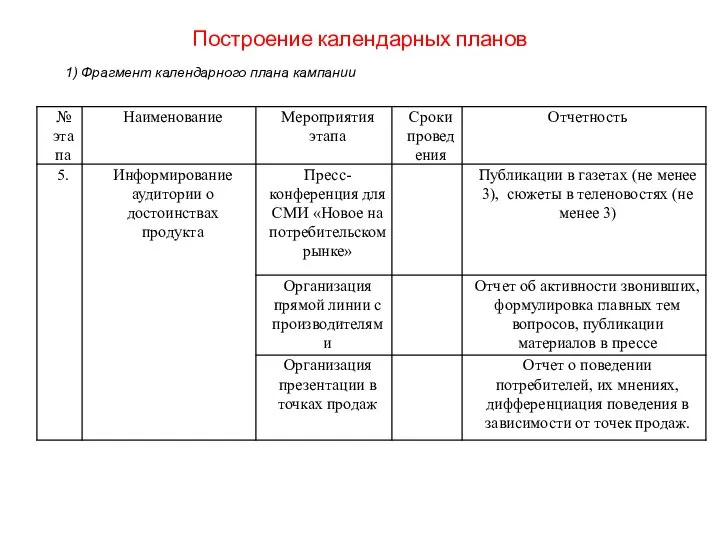 Построение календарных планов 1) Фрагмент календарного плана кампании