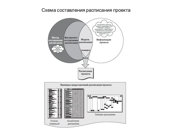 Схема составления расписания проекта