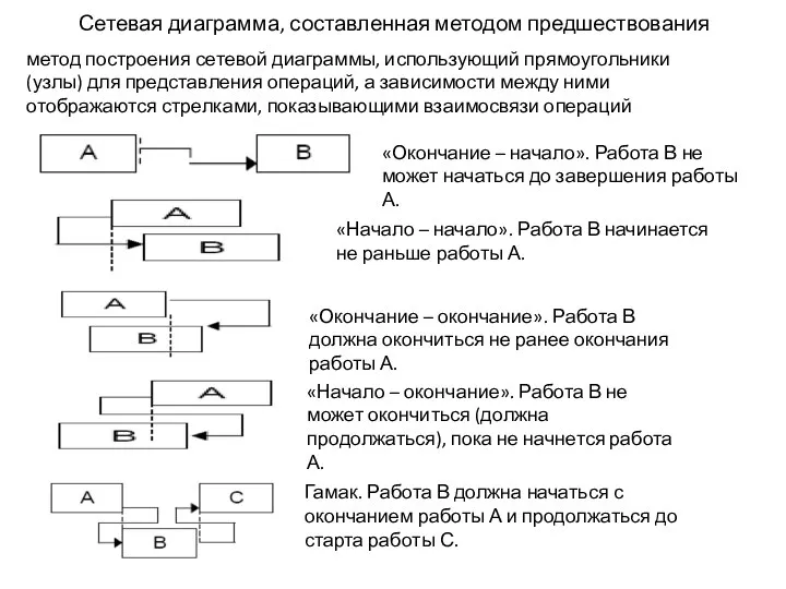 Сетевая диаграмма, составленная методом предшествования «Окончание – начало». Работа В не