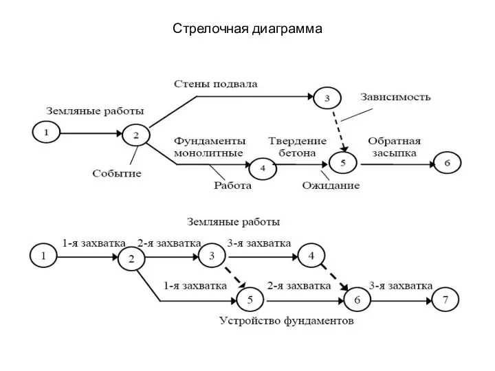 Стрелочная диаграмма