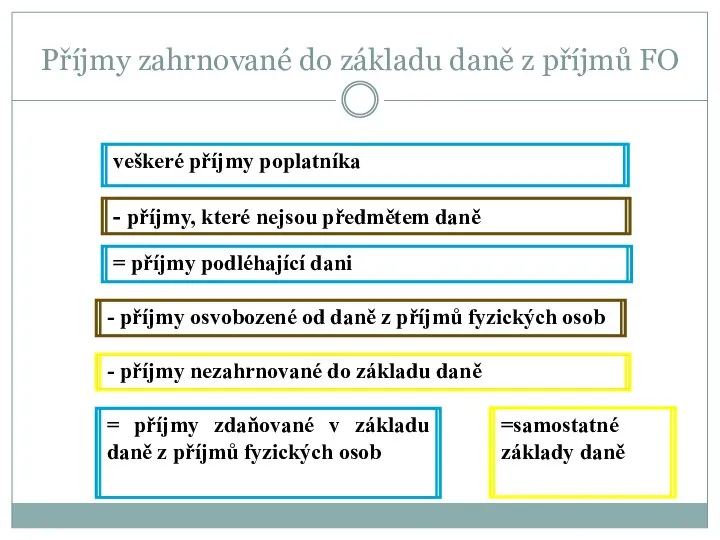 Příjmy zahrnované do základu daně z příjmů FO