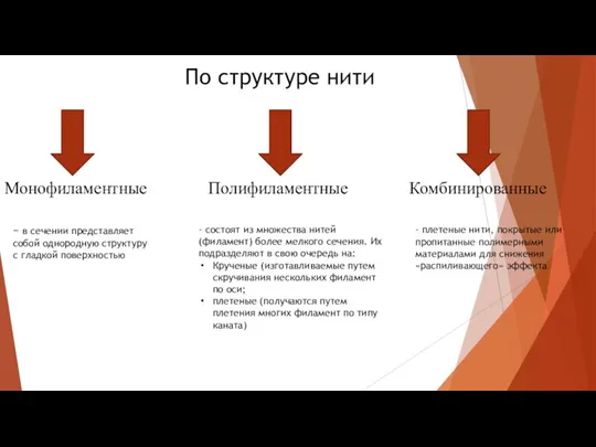 Монофиламентные Полифиламентные Комбинированные По структуре нити − в сечении представляет собой