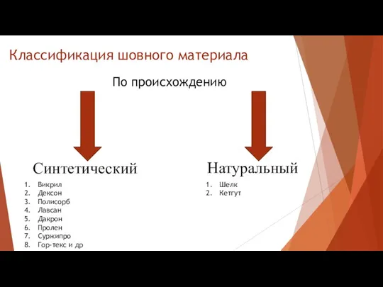 Классификация шовного материала Синтетический Натуральный Викрил Дексон Полисорб Лавсан Дакрон Пролен